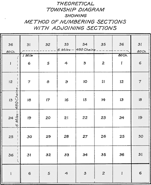 Township Diagram