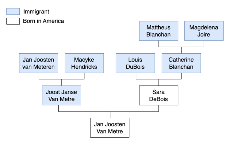 Immigrant Ancestors of Van Metre children