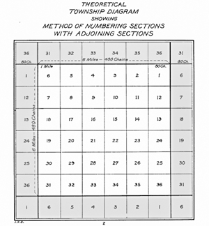 Diagram of Township Layout.